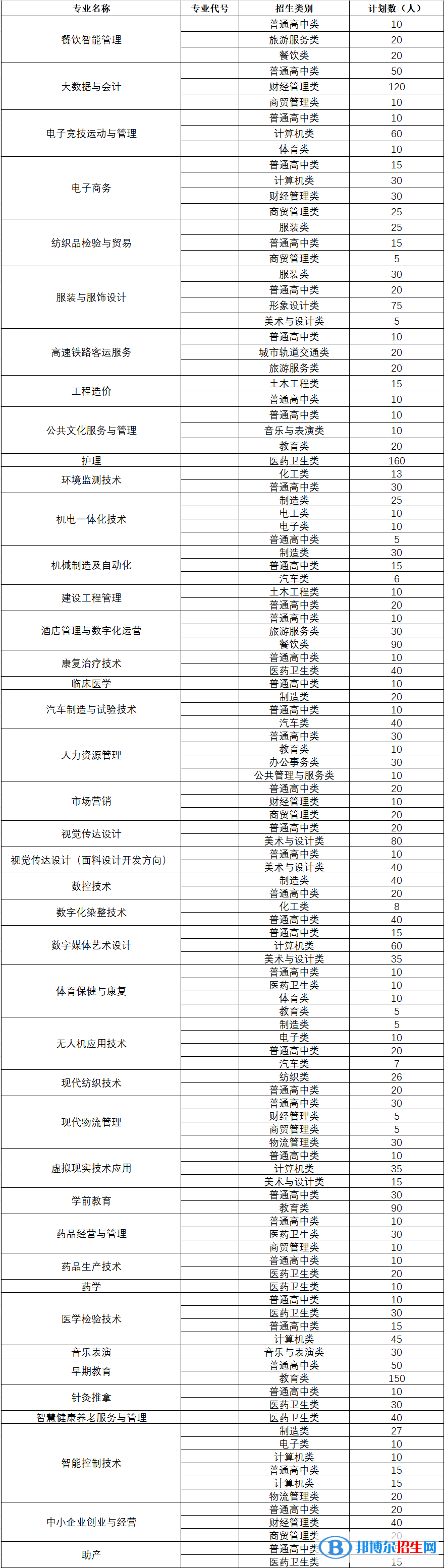 三明医学科技职业学院2022高职分类考试招生专业有哪些？