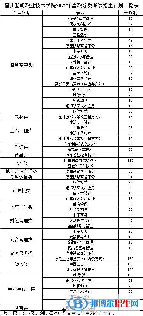 福州黎明职业技术学院2022高职分类考试招生专业有哪些? 福州黎明职业技术学院2022高职分类考试招生专业有哪些?