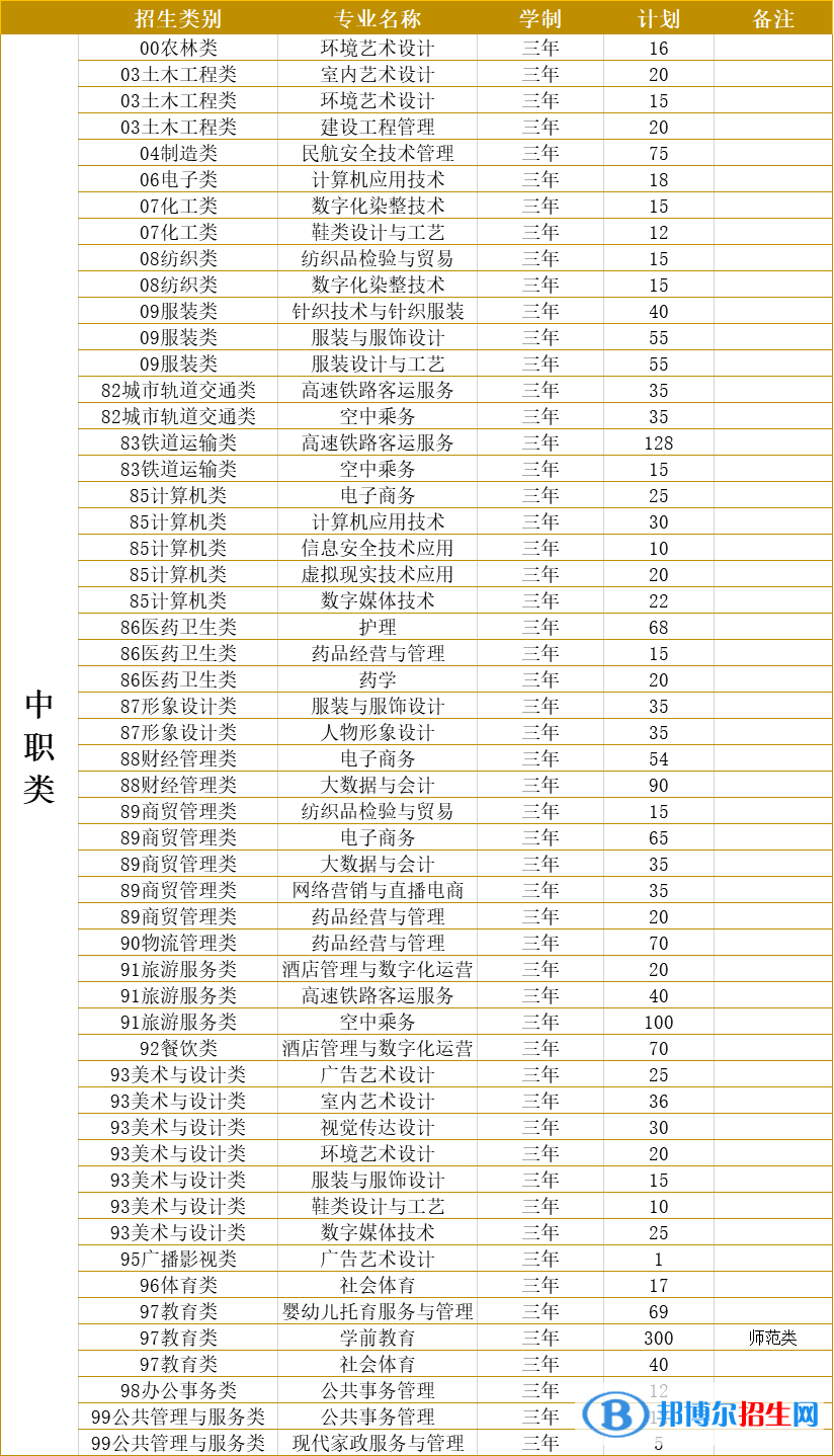 泉州纺织服装职业学院2022高职分类考试招生专业有哪些? 泉州纺织服装职业学院2022高职分类考试招生专业有哪些?