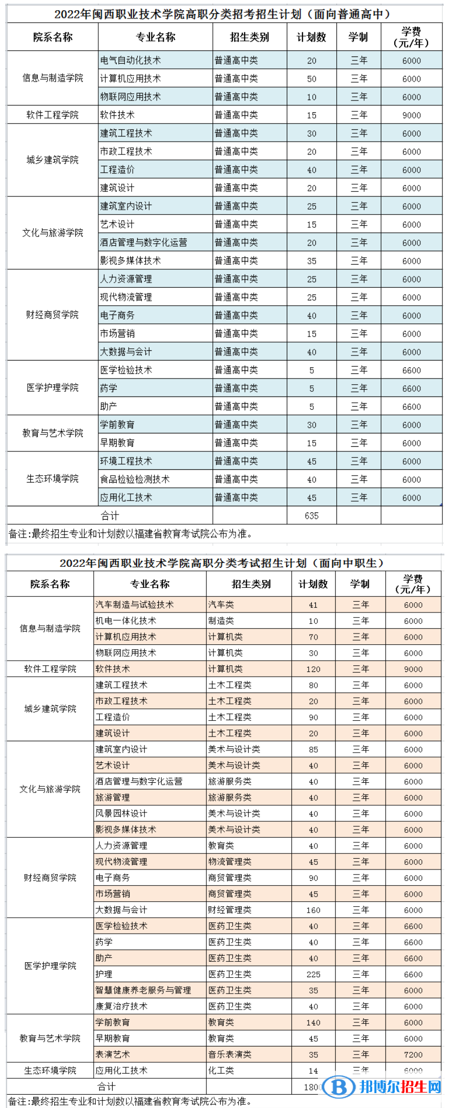 闽西职业技术学院2022高职分类考试招生专业有哪些？
