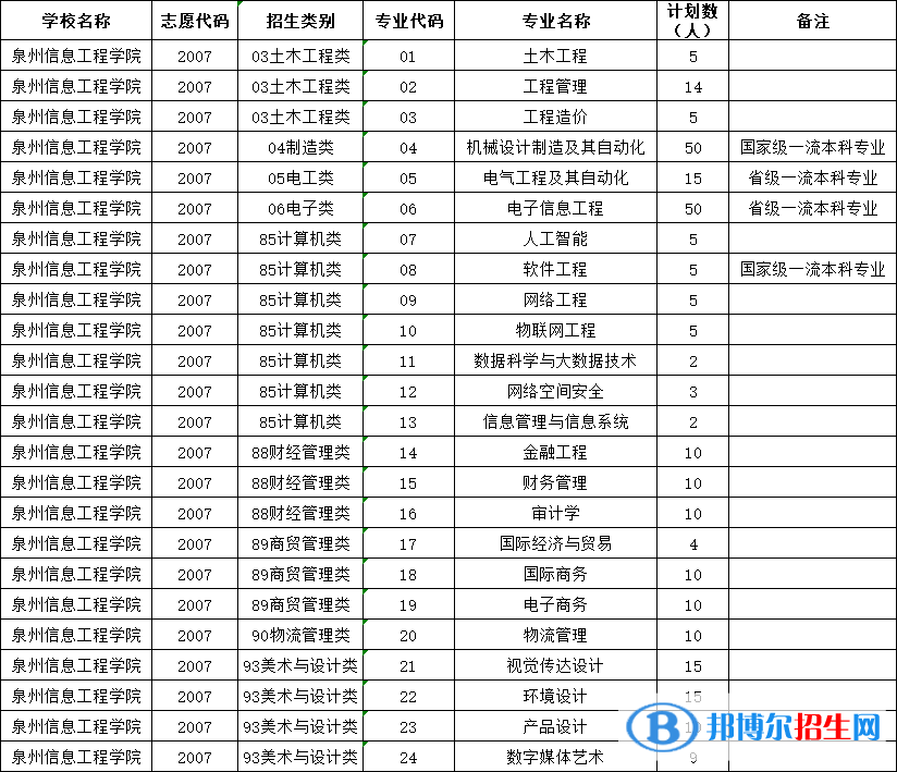 泉州信息工程学院2022高职分类考试招生专业有哪些？