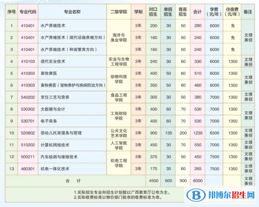 2023年广西农业工程职业技术学院单招专业有哪些？