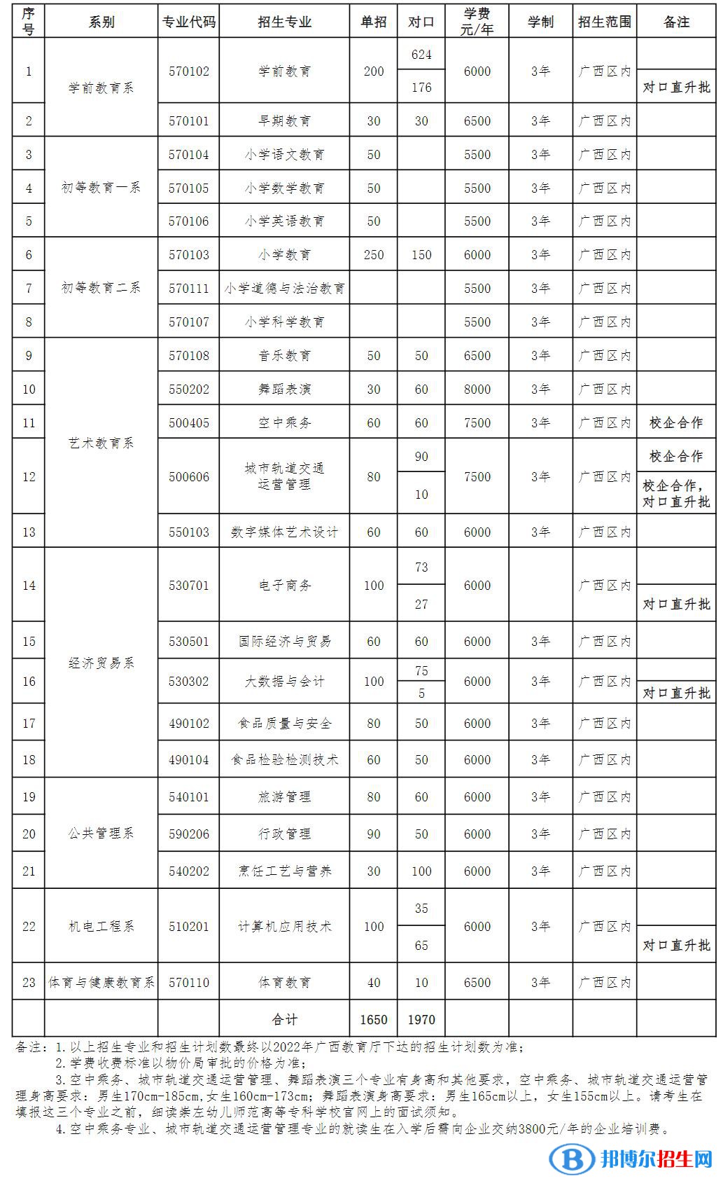 2023崇左幼儿师范高等专科学校单招专业有哪些？