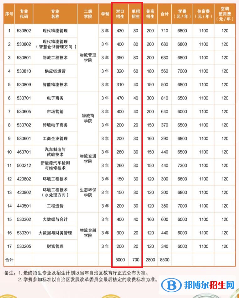2023年广西物流职业技术学院单招专业有哪些？