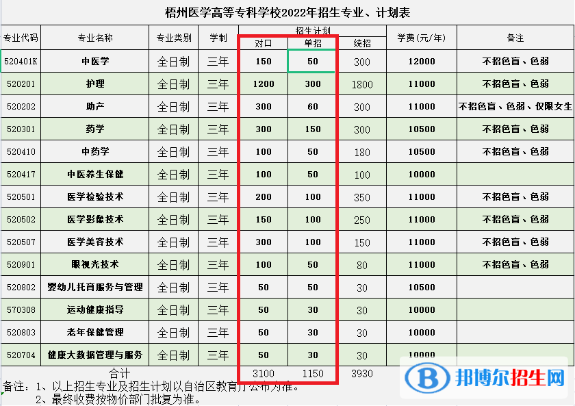 2023梧州医学高等专科学校单招专业有哪些？