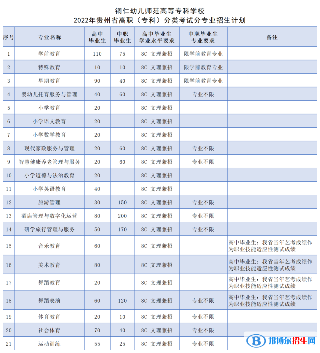 铜仁幼儿师范高等专科学校2022分类考试招生专业有哪些？