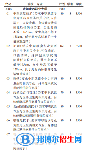 贵阳康养职业大学2022分类考试招生专业有哪些？