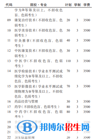 遵义医药高等专科学校2022分类考试招生专业有哪些？