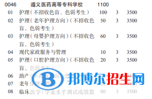 遵义医药高等专科学校2022分类考试招生专业有哪些？