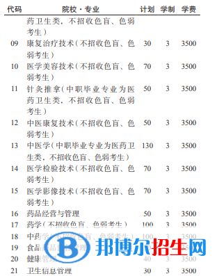 遵义医药高等专科学校2022分类考试招生专业有哪些？