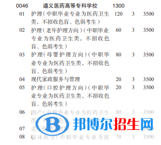 遵义医药高等专科学校2022分类考试招生专业有哪些？