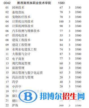 黔西南民族职业技术学院2022分类考试招生专业有哪些？