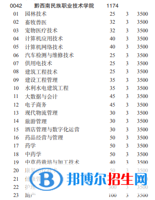 黔西南民族职业技术学院2022分类考试招生专业有哪些？