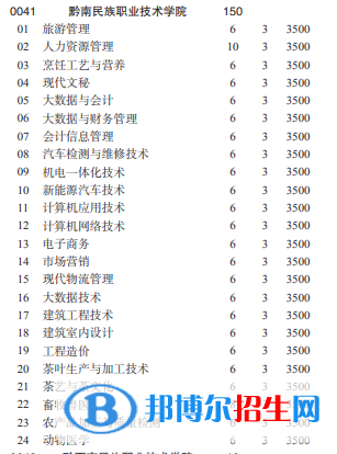 黔南民族职业技术学院2022分类考试招生专业有哪些？