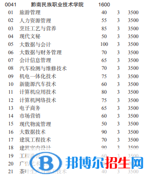 黔南民族职业技术学院2022分类考试招生专业有哪些？