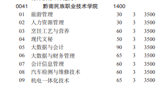 黔南民族职业技术学院2022分类考试招生专业有哪些？