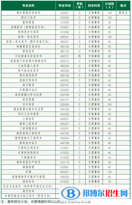 2023年长治职业技术学院单招专业有哪些？