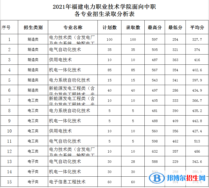 2021福建电力职业技术学院高职分类考试录取分数线（含2020-2021历年）