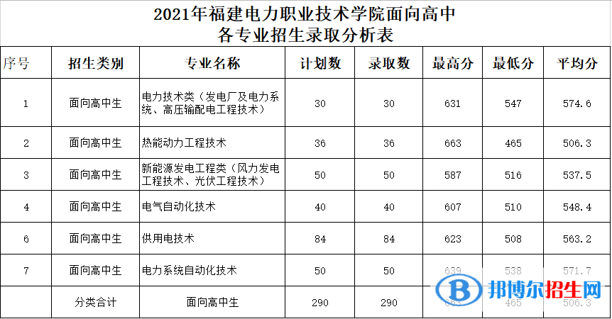 2021福建电力职业技术学院高职分类考试录取分数线（含2020-2021历年）