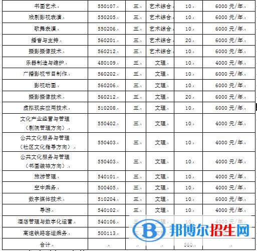 2022年山西艺术职业学院单招专业有哪些？