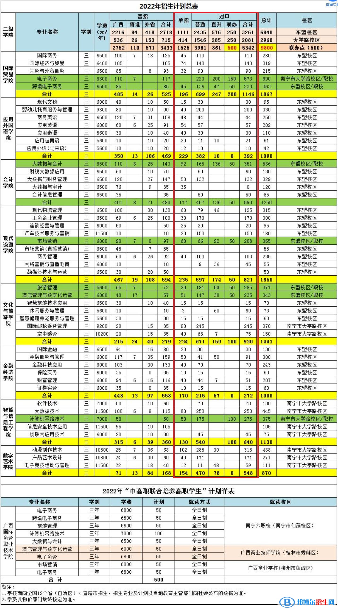 2023广西国际商务职业技术学院单招专业有哪些？