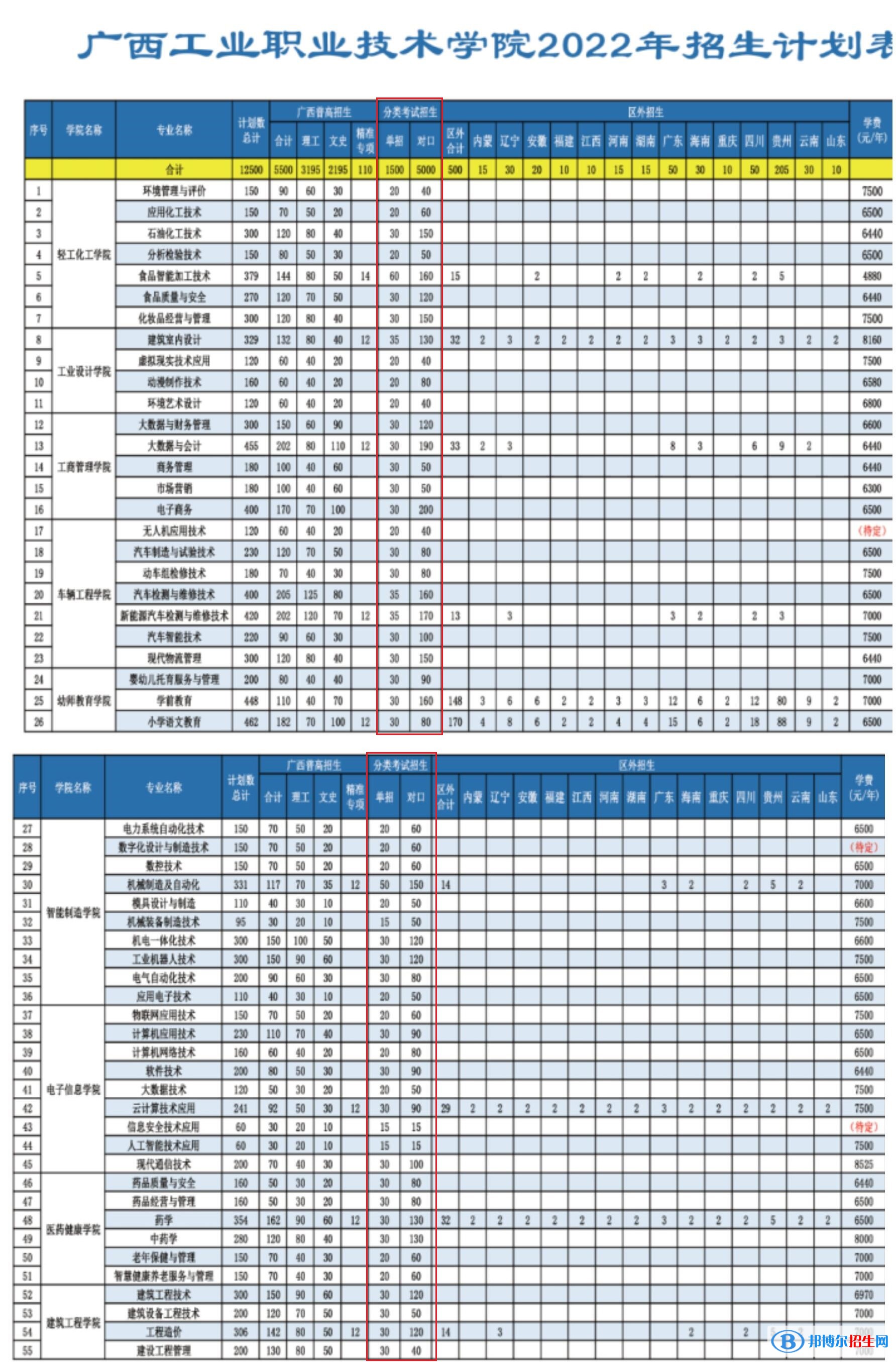 2023广西工业职业技术学院单招专业有哪些？