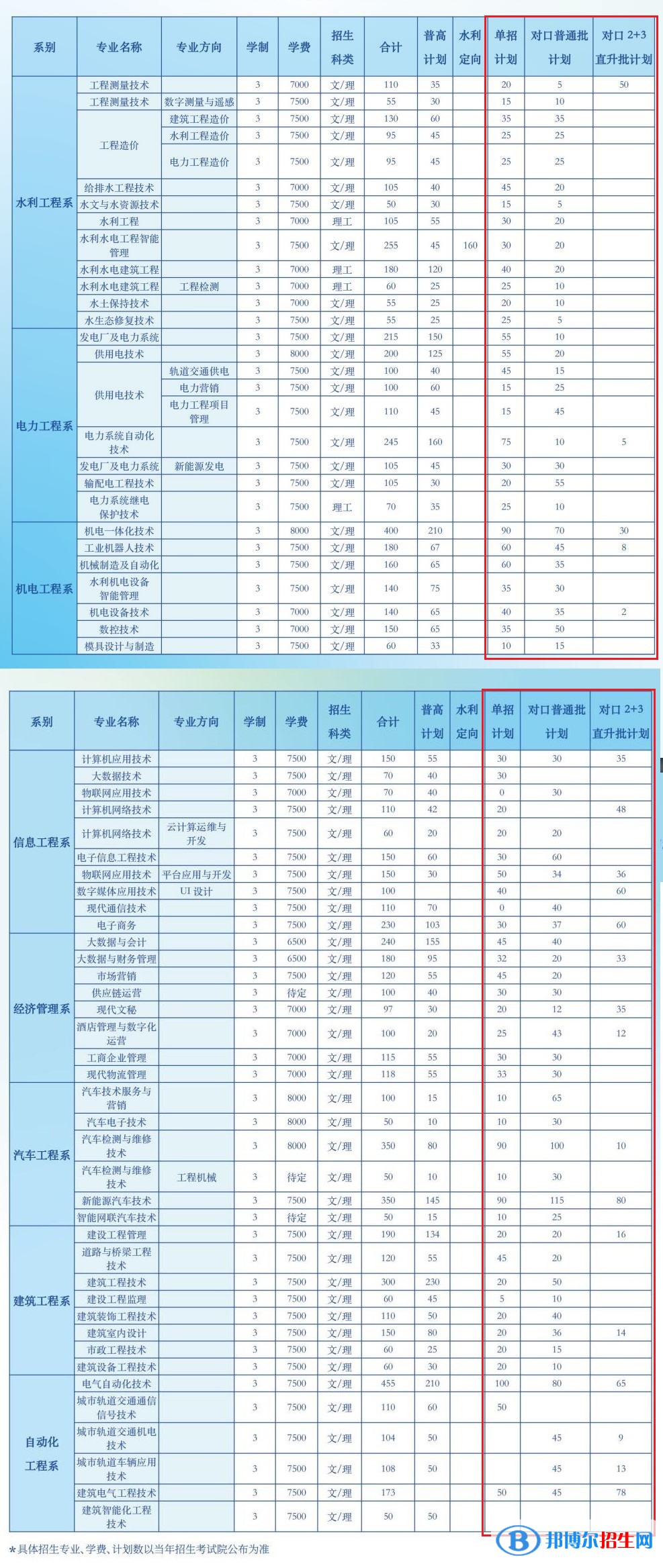 2023年广西水利电力职业技术学院单招专业有哪些? 2023年广西水利电力职业技术学院单招专业有哪些?