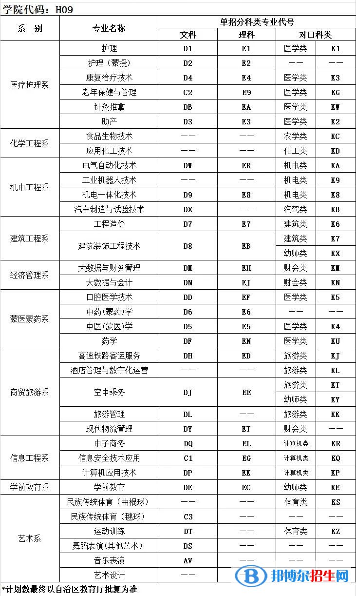 2023年呼伦贝尔职业技术学院单招专业有哪些？