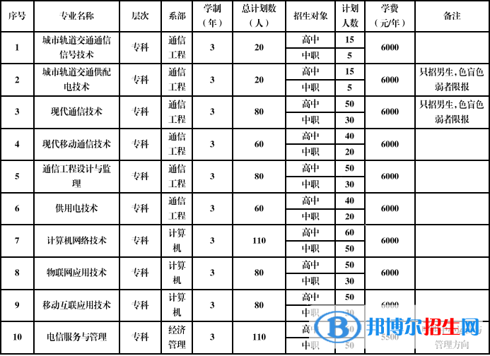 安徽邮电职业技术学院2022分类考试招生专业有哪些？