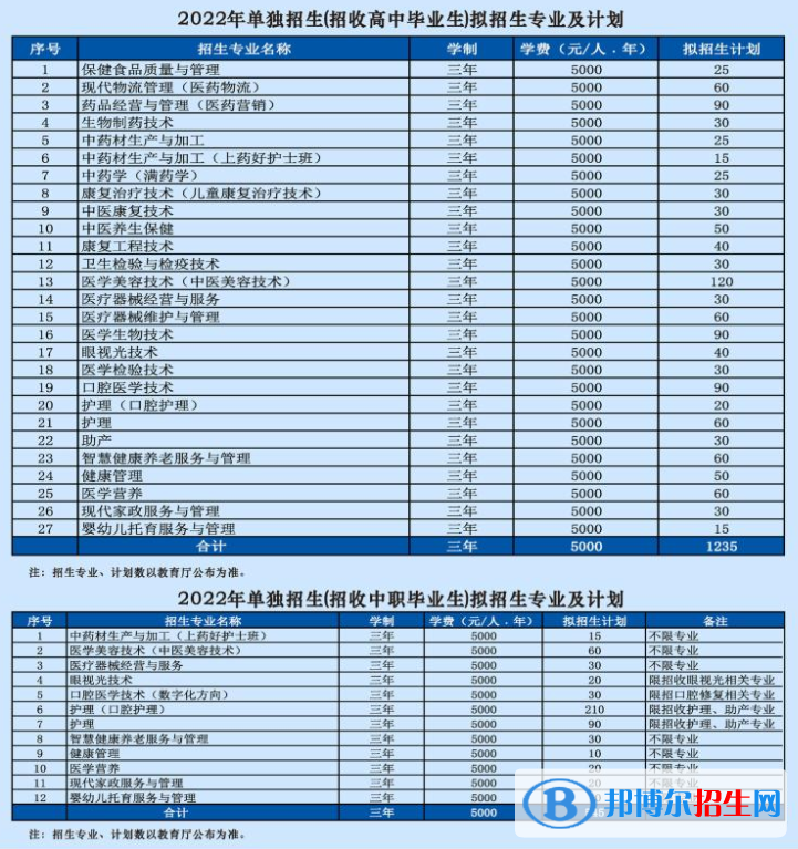 2022辽宁医药职业学院单招专业有哪些？