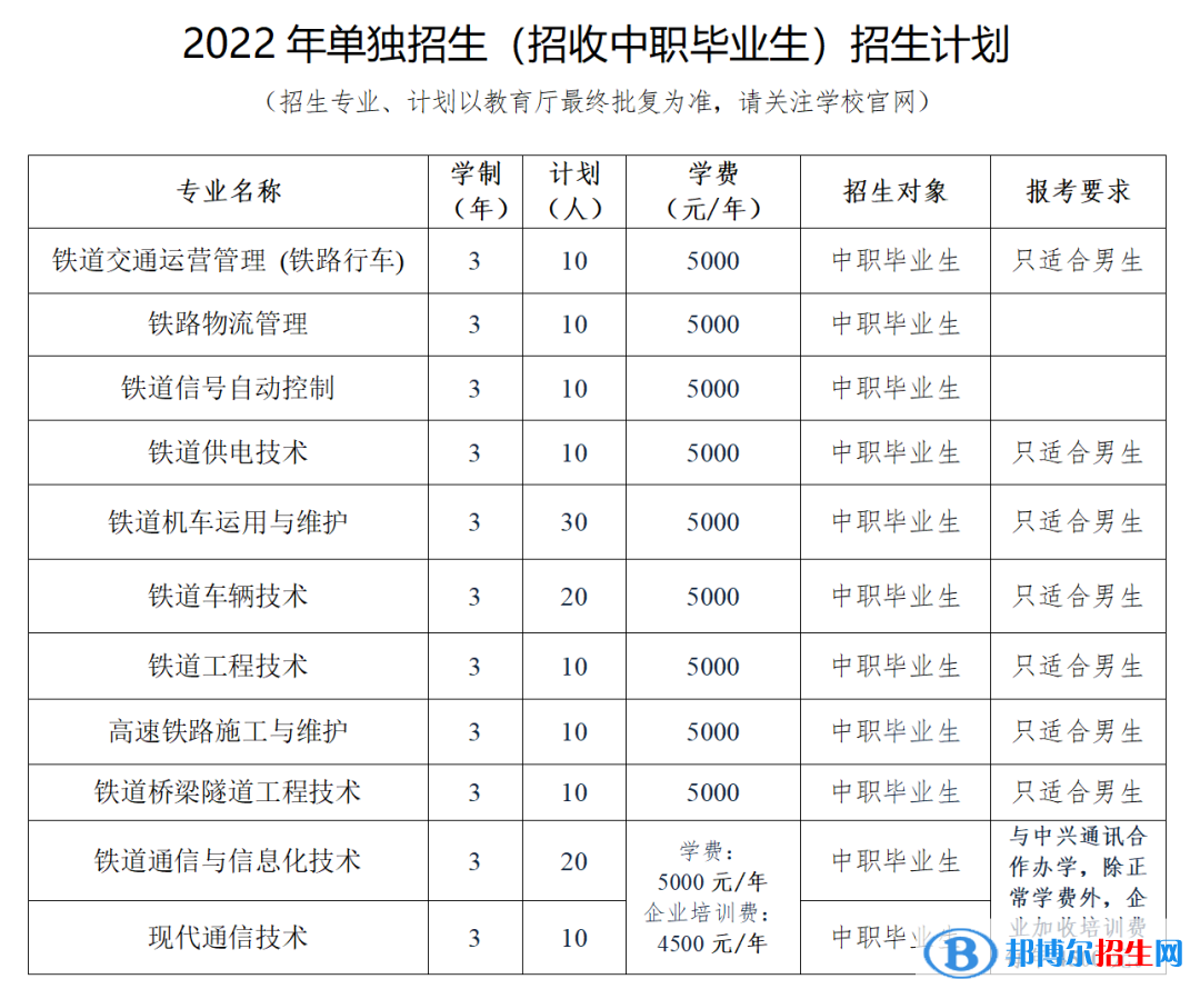 2023辽宁铁道职业技术学院单招专业有哪些？