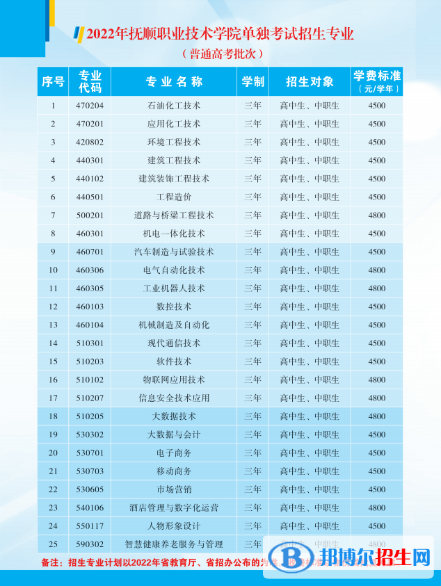 2022抚顺职业技术学院单招专业有哪些？