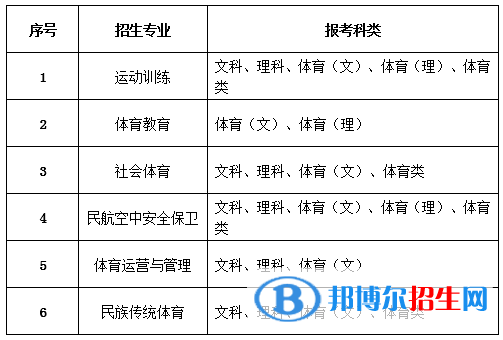2023年内蒙古体育职业学院单招专业有哪些？