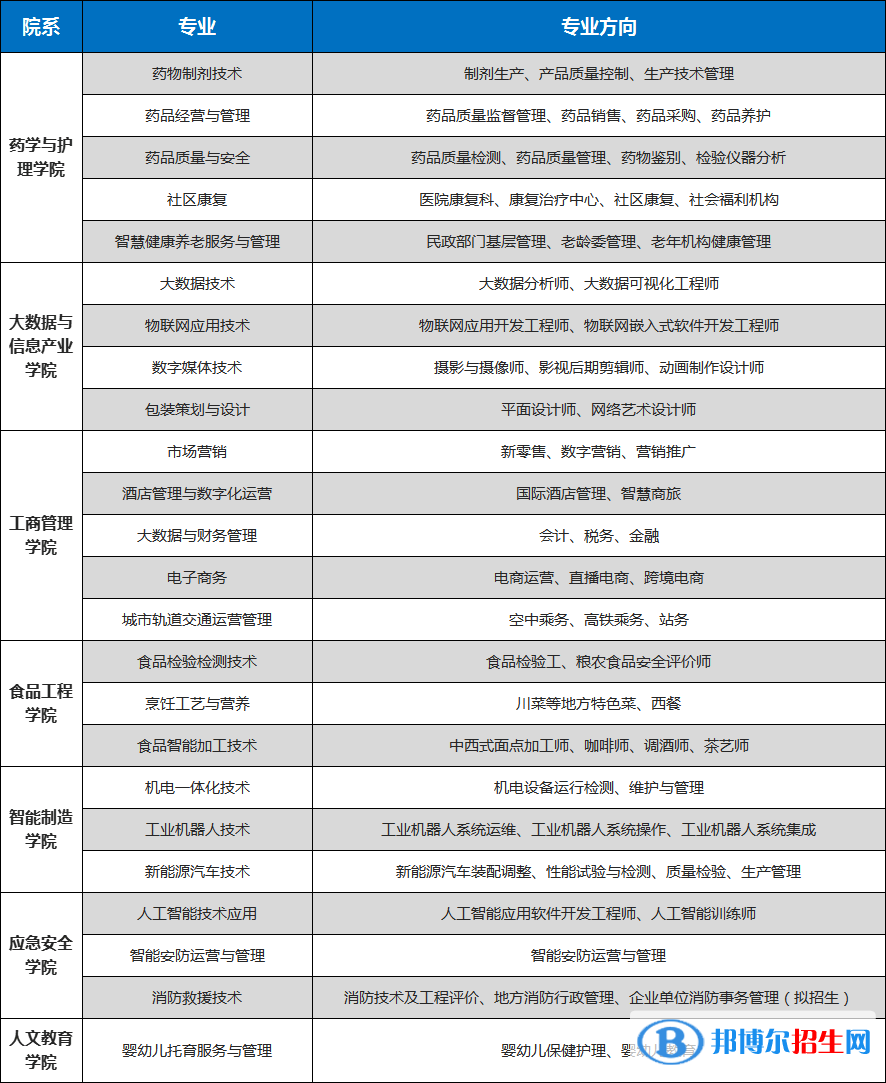 重庆轻工职业学院2022高职分类考试招生专业有哪些？？