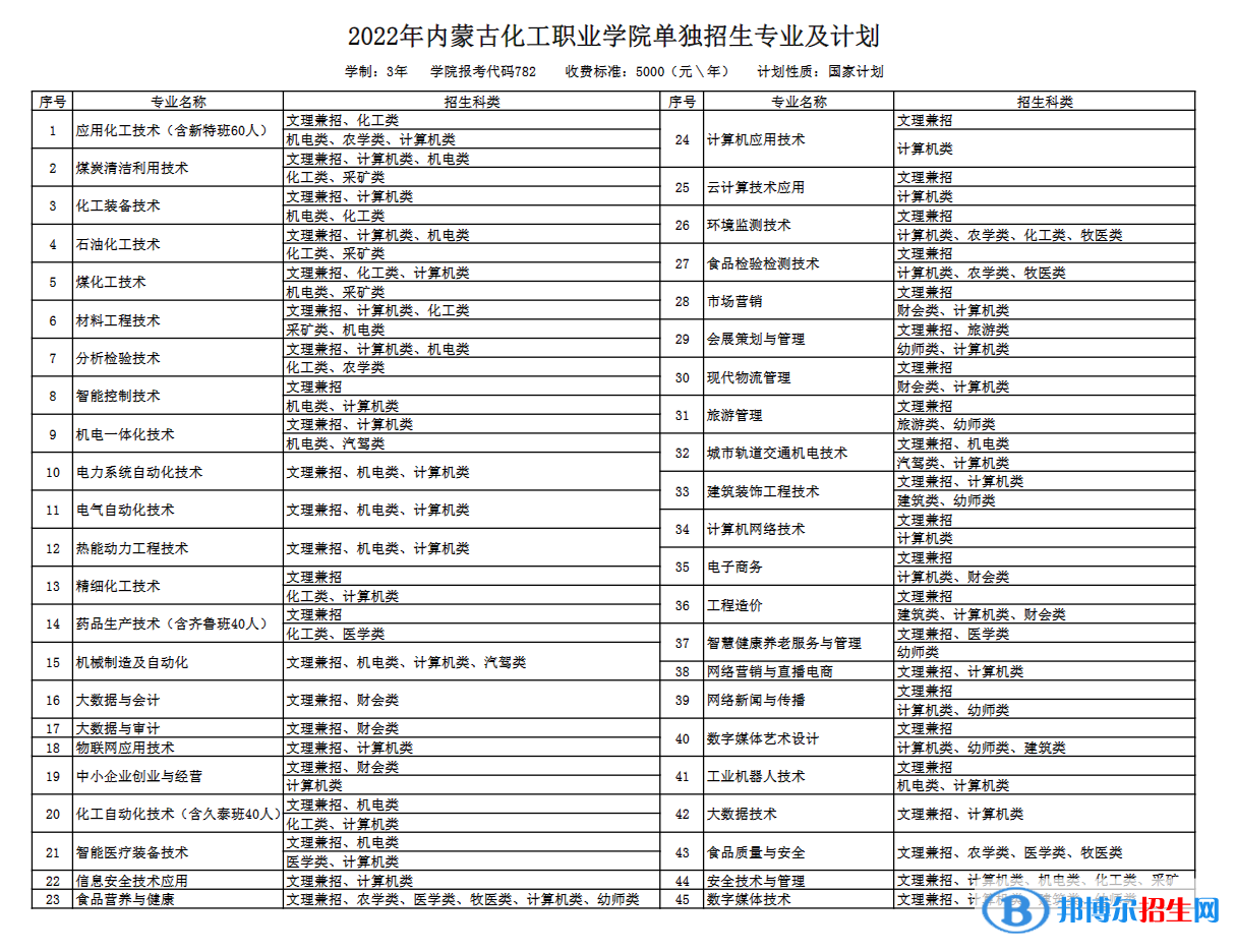 2023年内蒙古化工职业学院单招专业有哪些? 2023年内蒙古化工职业学院单招专业有哪些?