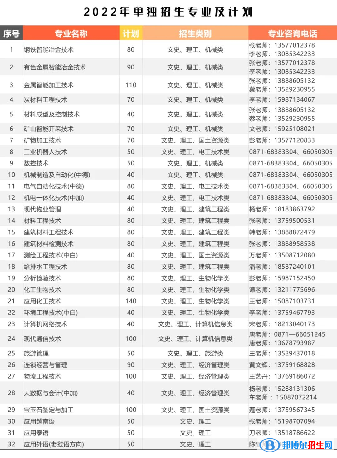 2023年昆明冶金高等专科学校单招专业有哪些？