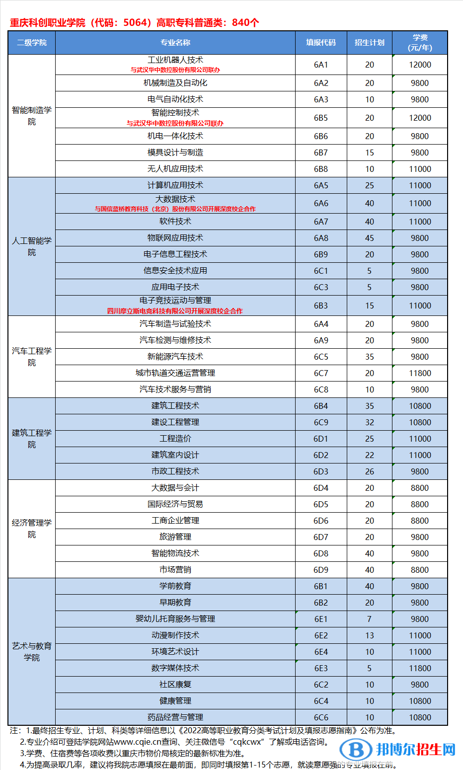重庆科创职业学院2022高职分类考试招生专业有哪些?? 重庆科创职业学院2022高职分类考试招生专业有哪些??
