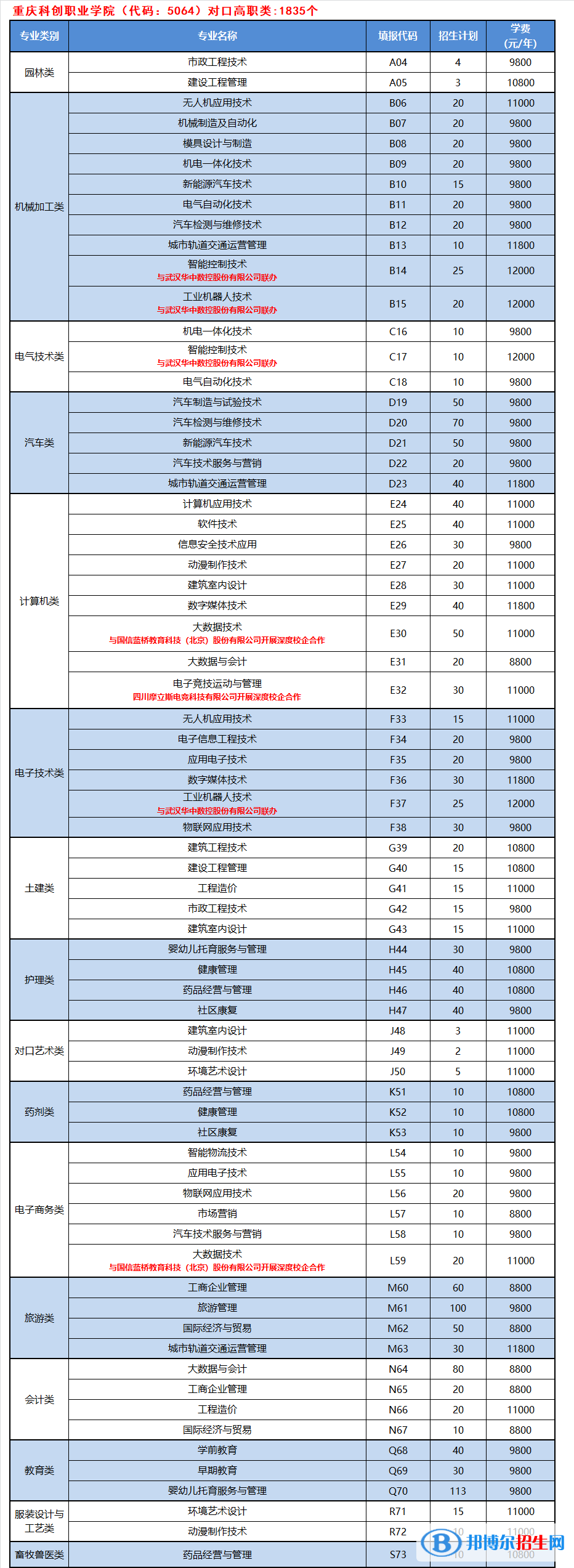 重庆科创职业学院2022高职分类考试招生专业有哪些?? 重庆科创职业学院2022高职分类考试招生专业有哪些??