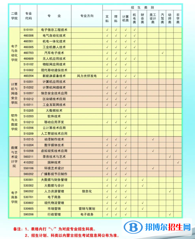 2023年内蒙古电子信息职业技术学院单招专业有哪些？