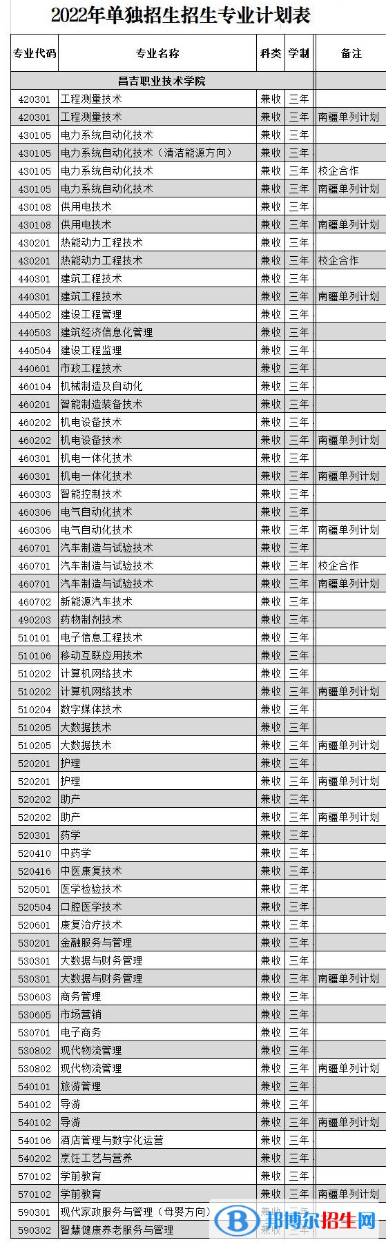2023年昌吉职业技术学院单招专业有哪些? 2023年昌吉职业技术学院单招专业有哪些?