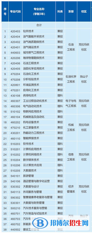 2023年克拉玛依职业技术学院单招专业有哪些？