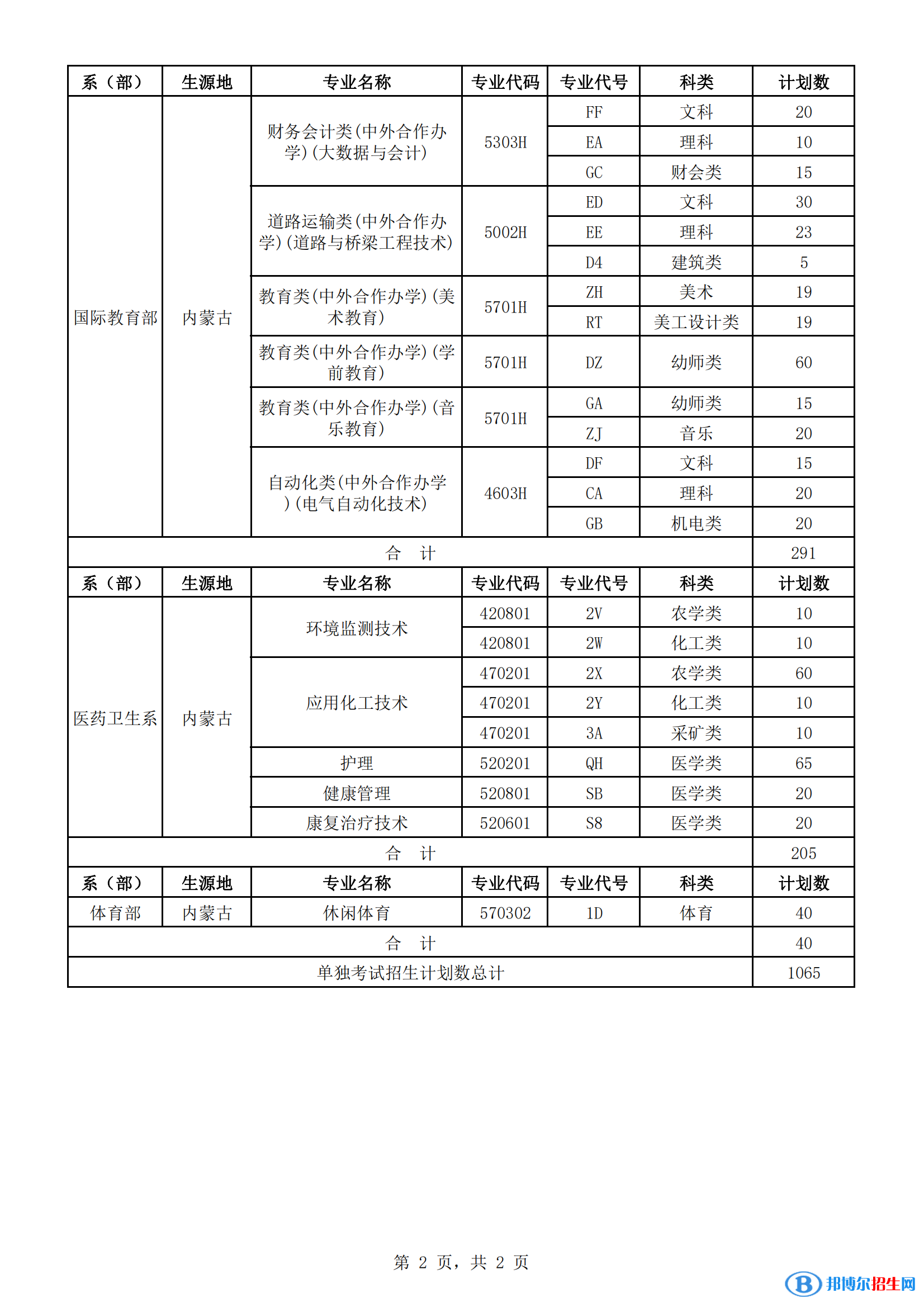 2023年呼和浩特职业学院单招专业有哪些? 2023年呼和浩特职业学院单招专业有哪些?
