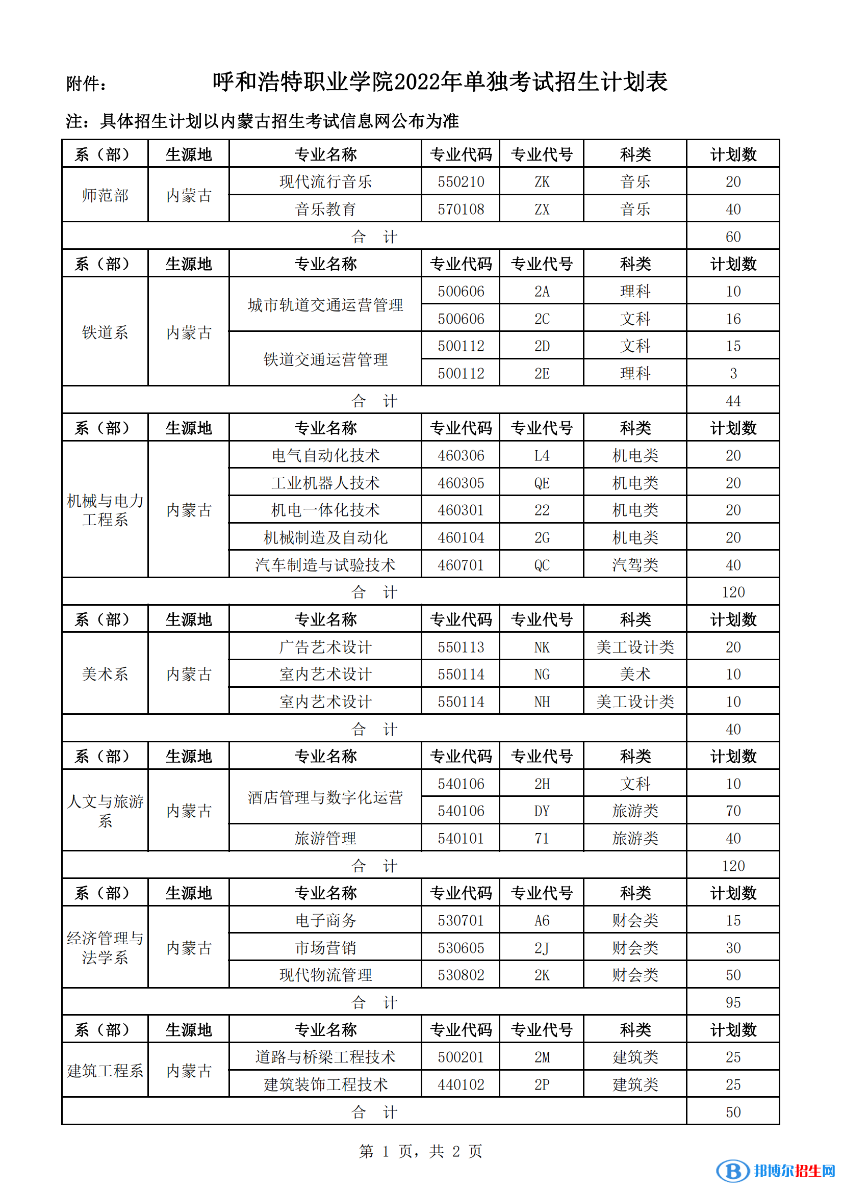 2023年呼和浩特职业学院单招专业有哪些? 2023年呼和浩特职业学院单招专业有哪些?