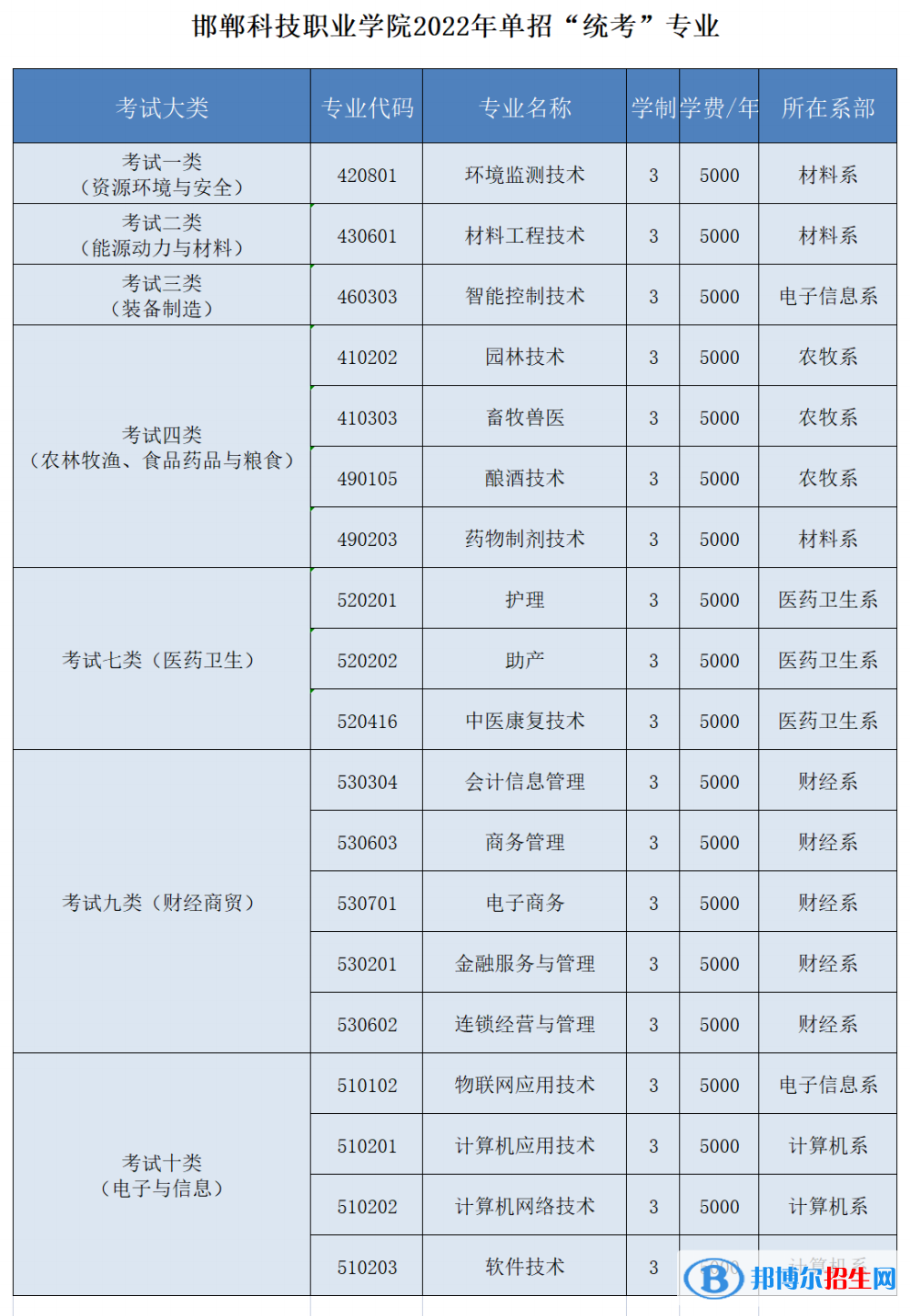 2023年邯郸科技职业学院单招专业有哪些？