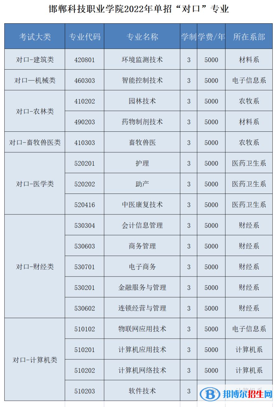 2023年邯郸科技职业学院单招专业有哪些？