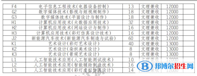 2022年自贡职业技术学院单招专业有哪些？