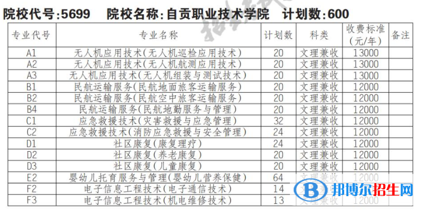 2023年自贡职业技术学院单招专业有哪些？