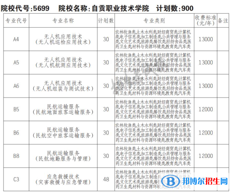 2023年自贡职业技术学院单招专业有哪些？