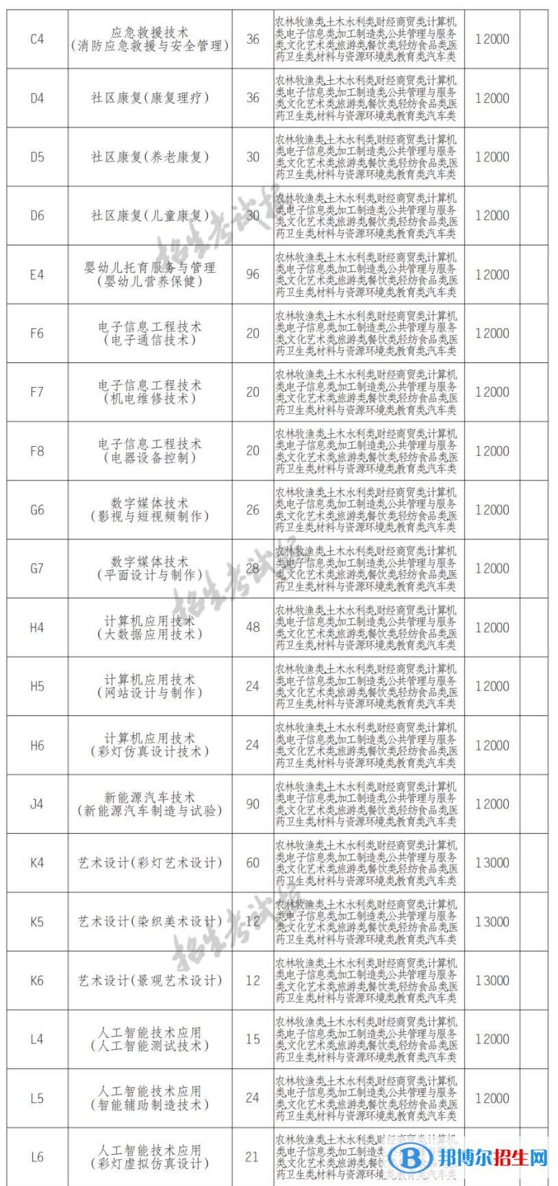 2022年自贡职业技术学院单招专业有哪些？