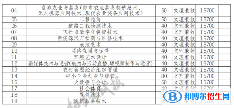 2022年德阳农业科技职业学院单招专业有哪些？